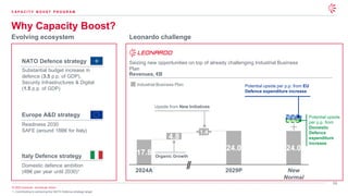 16
© 2025 Leonardo - Società per Azioni
Evolving ecosystem Leonardo challenge
Seizing new opportunities on top of already challenging Industrial Business
Plan
Why Capacity Boost?
C A P A C I T Y B O O S T P R O G R A M
Revenues, €B
17.8
24.0 24.0
4.8
2024A
1.4
2029P New
Normal
Organic Growth
Upside from New Initiatives
Industrial Business Plan Potential upside per p.p. from EU
Defence expenditure increase
Potential upside
per p.p. from
Domestic
Defence
expenditure
increase
4-6
Readiness 2030
SAFE (around 18B€ for Italy)
Europe A&D strategy
Domestic defence ambition
(4B€ per year until 2030)1
Italy Defence strategy
NATO Defence strategy
Substantial budget increase in
defence (3.5 p.p. of GDP),
Security Infrastructures & Digital
(1.5 p.p. of GDP)
1. Contributing to achieving the NATO Defence strategy target
 