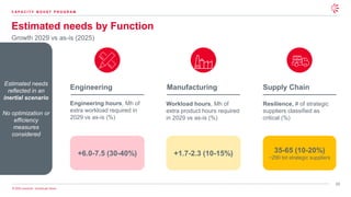 20
© 2025 Leonardo - Società per Azioni
Estimated needs by Function
Growth 2029 vs as-is (2025)
Estimated needs
reflected in an
inertial scenario
No optimization or
efficiency
measures
considered
Engineering
Engineering hours, Mh of
extra workload required in
2029 vs as-is (%)
+6.0-7.5 (30-40%)
Manufacturing
Workload hours, Mh of
extra product hours required
in 2029 vs as-is (%)
+1.7-2.3 (10-15%)
Supply Chain
Resilience, # of strategic
suppliers classified as
critical (%)
35-65 (10-20%)
~290 tot strategic suppliers
C A P A C I T Y B O O S T P R O G R A M
 