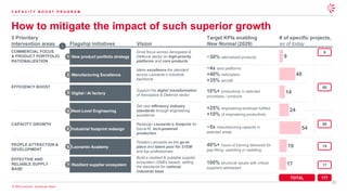 21
© 2025 Leonardo - Società per Azioni
New product portfolio strategy
Manufacturing Excellence
Digital / AI factory
Resilient supplier ecosystem
How to mitigate the impact of such superior growth
5 Prioritary
intervention areas
Target KPIs enabling
New Normal (2029)
Vision
Flagship initiatives
# of specific projects,
as of today
9
40
14
24
54
19
17
21
177
TOTAL
COMMERCIAL FOCUS
& PRODUCT PORTFOLIO
RATIONALIZATION
EFFICIENCY BOOST
CAPACITY GROWTH
PEOPLE ATTRACTION &
DEVELOPMENT
EFFECTIVE AND
RELIABLE SUPPLY
BASE
~30% rationalized products
~5x manufacturing capacity in
selected areas
40%+ hours of training delivered for
gap-filling, upskilling or reskilling
100% structural issues with critical
suppliers addressed
~4x land platforms
+40% helicopters
+35% aircraft
10%+ productivity in selected
processes / products
+25% engineering workload fulfilled
+10% of engineering productivity
Drive focus across Aerospace &
Defence sector on high-priority
platforms and core products
Redesign Leonardo’s footprint for
future-fit, tech-powered
production
Position Leonardo as the go-to
place and talent pool for STEM
and top professionals
Build a resilient & scalable supplier
ecosystem (SMEs based), setting
the standards for national
industrial base
Make excellence the standard
across Leonardo’s industrial
backbone
Support the digital transformation
of Aerospace & Defence sector
Set new efficiency industry
standards through engineering
excellence
9
66
19
17
66
1
2
3
5
6
7
4
Industrial footprint redesign
Leonardo Academy
Next-Level Engineering
Industrial footprint redesign
Leonardo Academy
Next-Level Engineering
6
5
4
C A P A C I T Y B O O S T P R O G R A M
 