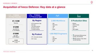 33
© 2025 Leonardo - Società per Azioni
Acquisition of Iveco Defence: Key data at a glance
FY2024A
Key Financial
FY2024A
Revenue Split
€1.133M
Revenue
€129M
Adj. EBITDA
(11,4% Margin)
€108M
Adj. EBIT
(9,5% Margin)
5 Production Sites
2.000 Workforce
~250 R&D Engineers
By Region
By Product
€141M
EBIT LTM Jun-25
(11,2%)
- Italy
- Rest of EU
- USA
- UK
- Brazil
- Bolzano
- Vittorio Veneto
- Piacenza
- Ulm
- Sete Lagoas
- Italy
- Germany
- Brazil
- UK
- 9 Commercial Offices across
Europe, US and Brazil
- 6 R&D Centres in Italy, Brazil,
UK and Germany
- 47% Europe excl. Italy
- 25% Italy
- 12% North America
- 9% Rest of World
- 7% South America
- 47% Armoured vehicles
- 53% Trucks
I N O R G A N I C G R O W T H
 