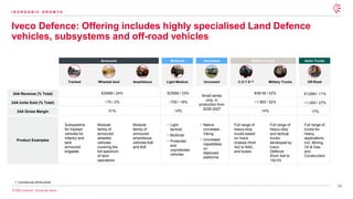 34
© 2025 Leonardo - Società per Azioni
Iveco Defence: Offering includes highly specialised Land Defence
vehicles, subsystems and off-road vehicles
24A Revenue (% Total)
24A Gross Margin
24A Units Sold (% Total)
Product Examples
€268M / 24% €256M / 23%
Small series
only, in
production from
2026-2027
€481M / 42% €128M / 11%
31% 14% 14% 17%
~70 / 2% ~700 / 19% ~1.900 / 52% ~1.000 / 27%
1. Commercial-off-the-shelf
Armoured Multirole Uncrewed Military Trucks Astra Trucks
Light-Medium Uncrewed C.O.T.S (1) Military Trucks Off-Road
Amphibious
Tracked Wheeled land
Subsystems
for tracked
vehicles for
infantry and
tank
armoured
brigades
Modular
family of
armoured
wheeled
vehicles
covering the
full spectrum
of land
operations
Modular
family of
armoured
amphibious
vehicles 6x6
and 8x8
• Light
tactical
• Multirole
• Protected
and
unprotected
vehicles
• Native
uncrewed -
Viking
• Uncrewed
capabilities
on
deployed
platforms
Full range of
heavy-duty
trucks based
on Iveco
chassis (from
4x2 to 8x8),
and buses
Full range of
heavy-duty
and tactical
trucks
developed by
Iveco
Defence
(from 4x4 to
10x10)
Full range of
trucks for
heavy
applications
incl. Mining,
Oil & Gas,
and
Construction
I N O R G A N I C G R O W T H
 
