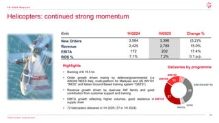 44
© 2025 Leonardo - Società per Azioni
Helicopters: continued strong momentum
1 H 2 0 2 5 R e s u l t s
Highlights Deliveries by programme
• Backlog of € 15.5 bn
• Order growth driven mainly by defence/governmental (i.e
AW249 NEES Italy, multi-platform for Malaysia and UK AW101
“IMOS” and Italian Ground Based training system “GBTS”)
• Revenue growth driven by dual-use AW family and good
contribution from customer support and training
• EBITA growth reflecting higher volumes, good resilience in
supply chain
• 72 helicopters delivered in 1H 2025 (77 in 1H 2024)
€mln 1H2024 1H2025 Change %
New Orders 3,584 3,396 (5.2)%
Revenue 2,425 2,789 15.0%
EBITA 172 202 17.4%
ROS % 7.1% 7.2% 0.1 p.p.
27
12 4
26
2
1
AW139
AW169
AW189
AW109/AW119
NH90
AW101
 