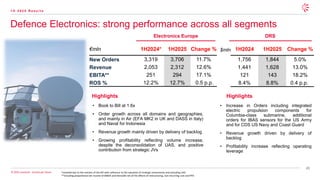 45
© 2025 Leonardo - Società per Azioni
Defence Electronics: strong performance across all segments
1 H 2 0 2 5 R e s u l t s
$mln
Highlights
• Book to Bill at 1.6x
• Order growth across all domains and geographies,
and mainly in Air (EFA MK2 in UK and DASS in Italy)
and Naval for Indonesia
• Revenue growth mainly driven by delivery of backlog
• Growing profitability reflecting volume increase,
despite the deconsolidation of UAS, and positive
contribution from strategic JVs
• Increase in Orders including integrated
electric propulsion components for
Columbia-class submarine, additional
orders for IBAS sensors for the US Army
and for CDS US Navy and Coast Guard
• Revenue growth driven by delivery of
backlog
• Profitability increase reflecting operating
leverage
*restated due to the revision of the KPI with reference to the valuation of strategic investments and excluding UAS
**Including proportional net income of MBDA and Hensoldt net of the effects of restructuring, non-recurring cost and PPA
1H2024 1H2025 Change %
1,756 1,844 5.0%
1,441 1,628 13.0%
121 143 18.2%
8.4% 8.8% 0.4 p.p.
€mln 1H2024* 1H2025 Change %
New Orders 3,319 3,706 11.7%
Revenue 2,053 2,312 12.6%
EBITA** 251 294 17.1%
ROS % 12.2% 12.7% 0.5 p.p.
Highlights
Electronics Europe DRS
 