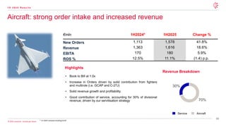 48
© 2025 Leonardo - Società per Azioni
1 H 2 0 2 5 R e s u l t s
• Book to Bill at 1.0x
• Increase in Orders driven by solid contribution from fighters
and multirole (i.e. GCAP and C-27J)
• Solid revenue growth and profitability
• Good contribution of service, accounting for 30% of divisional
revenue, driven by our servitisation strategy
* 1H 2024 restated including GCAP
€mln 1H2024* 1H2025 Change %
New Orders 1,113 1,578 41.8%
Revenue 1,363 1,616 18.6%
EBITA 170 180 5.9%
ROS % 12.5% 11.1% (1.4) p.p.
Revenue Breakdown
70%
30%
Service Aircraft
Highlights
Aircraft: strong order intake and increased revenue
 