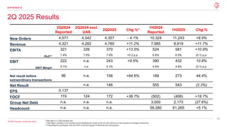 55
© 2025 Leonardo - Società per Azioni
A P P E N D I X
2Q2024
Reported
2Q2024 excl.
UAS
2Q2025 Chg.%*
1H2024
Reported
1H2025 Chg.%
New Orders 4,571 4,542 4,357 - 4.1% 10,324 11,243 +8.9%
Revenue 4,321 4,282 4,760 +11.2% 7,985 8,919 +11.7%
EBITA 321 326 370 +13.5% 524 581 +10.9%
RoS** 7.4% 7.6% 7.8% +0.2 p.p. 6.6% 6.5% (0.1) p.p.
EBIT 222 n.a. 243 +9.5% 390 432 10.8%
EBIT Margin 5.1% n.a. 5.1% 4.9% 4.8% (0.1) p.p.
Net result before
extraordinary transactions
96 n.a. 158 +64.6% 189 273 44.4%
Net Result n.a. 146 555 543 (2.3%)
EPS 0.137
FOCF 119 124 172 +38.7% (502) (408) +18.7%
Group Net Debt n.a. n.a. n.a. 3,000 2,173 (27.6%)
Headcount n.a. n.a. n.a. 58,280 61,265 +5.1%
*2025 figures vs 2024 exluding UAS
**2024 figure provided in the restated version following the review of the KPI with reference to the valuation of strategic investments
***Excluding the contribution from the FOCF in the first quarter of 2024 from the UAS business
2Q 2025 Results
 