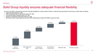 56
© 2025 Leonardo - Società per Azioni
Solid Group liquidity ensures adequate financial flexibility
A P P E N D I X
As at 30 June 2025, Leonardo had sources of liquidity available for a total of about € 5.8bn to meet the financing needs of the Group’s, broken down as follows:
• Cash in-hands equal to € 1.8bn
• ESG Revolving Credit Facility (RCF) equal to € 1.8bn
• Commercial Paper Program equal to € 1.0bn
• Existing unconfirmed credit lines equal to € 1.0bn
• Revolving Credit Facility signed by Leonardo DRS, following the merger with RADA, equal to € 0.2bn
Cash &
Equivalents
€1.8bn
ESG linked RCF
2021
€1.8bn
Unconfirmed
Credit Lines
€1.0bn
Available liquidity
≈ €5.8bn
Commercial
Paper Program
€1.0bn
DRS RCF 2022
€0.2bn
 