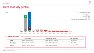 57
© 2025 Leonardo - Società per Azioni
Debt maturity profile
A P P E N D I X
in € mil
Bond Euro
EIB
TL DRS RADA Dollar
Term Loan
CDP
CREDIT RATING
Moody’s
Fitch
Baa3 / Positive Outlook
BBB- / Positive Outlook
As of today
Baa3 / Stable Outlook
BBB- / Stable Outlook
Before last review
May 2025
November 2024
Date of review
S&P BBB / Stable Outlook BBB- / Positive Outlook April 2025
New EIB Loan “Sustainability-Linked”
 