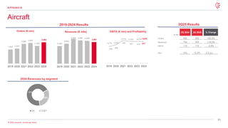 61
© 2025 Leonardo - Società per Azioni
Aircraft
A P P E N D I X
2024 Revenues by segment
2019-2024 Results
Orders (€ mln) Revenues (€ mln) EBITA (€ mln) and Profitability
2Q25 Results
77%
33%
OE CS&T
1,904 2,031
2,668
2,800
2,395
2.892
2019 2020 2021 2022 2023 2024
2,329
2,634
3,268 3,085 2,938
2.861
2019 2020 2021 2022 2023 2024
320
355
434 421 419 417
13.7% 13.5%
13.3% 13.6% 14.3%14,6%
2019 2020 2021 2022 2023 2024
€ mln
2Q 2024 2Q 2025 % Change
Orders 430 655 +52.3%
Revenues 759 905 +19.2%
EBITA 113 112 -0.9%
RoS 15% 12.5% -2.5 p.p.
 