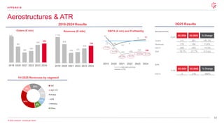 62
© 2025 Leonardo - Società per Azioni
Aerostructures & ATR
A P P E N D I X
1H 2025 Revenues by segment
2019-2024 Results
Orders (€ mln) Revenues (€ mln) EBITA (€ mln) and Profitability
2Q25 Results
948
581
365
420
644
692
2019 2020 2021 2022 2023 2024
1,125
819
442 475
636
746
2019 2020 2021 2022 2023 2024
-11
-86
-203 -183
-163 -168
53
-69
-24
-6
12 17
-1.0%
-10.5%
-45.9% -38.5%
-25.6% -22,5%
2019 2020 2021 2022 2023 2024
Aerostructures
ATR
34%
9%
23%
15%
11%
8%
787
767-777
Airbus
ATR
Military
Other
Aerostructures
€ mln
2Q 2024 2Q 2025 % Change
Orders 111 201 +81.1%
Revenues 178 184 +3.4%
EBITA (35) (40) -14.3%
RoS - 19.7% - 21.7% -0.2 p.p.
ATR
€ mln
2Q 2024 2Q 2025 % Change
EBITA 2 (15) -850%
 