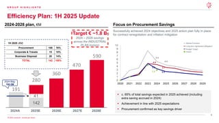 9
© 2025 Leonardo - Società per Azioni
191
280
360
470
590
Efficiency Plan: 1H 2025 Update
1H 2025 (€M)
Procurement 108 76%
Corporate & Travels 15 10%
Business Disposal 20 14%
TOTAL 142 100%
▪ c. 65% of total savings expected in 2025 achieved (including
extra saving accrued in 2024)
▪ Achievement in line with 2025 expectations
▪ Procurement confirmed as key savings driver
2024-2028 plan, €M
Target € ~1.8 B
2024 – 2028 savings
across the INDUSTRIAL
PLAN horizon
2024A 2025E 2026E 2027E 2028E
2024 Bdg:
150 €M
Focus on Procurement Savings
Successfully achieved 2024 objectives and 2025 action plan fully in place
for contract renegotiation and inflation mitigation
142
41
0
1
2
3
4
5
6
7
8
9
10
2020 2021 2022 2023 2024 2025 2026 2027 2028 2029
5.4
4.4
4.5
3.7
3.3
2.5
2.9
Market Evolution
Long-term Agreement Mitigation
Budget Target
Actual
G R O U P H I G H L I G H T S
 
