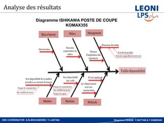 Analyse des résultats
                        Diagramme ISHIKAWA POSTE DE COUPE
                                     KOMAX355




OEE COORDINATOR A.ELMOUHADDEB / Y.LAHFAIA              Stagiaires ENSEM Y.RATTAB & Y.RAMDANI
 
