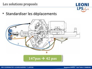 Les solutions proposés

 • Standardiser les déplacements




                                  147pas  42 pas
                                  147pas  42 pas

OEE COORDINATOR A.ELMOUHADDEB / Y.LAHFAIA           Stagiaires ENSEM Y.RATTAB & Y.RAMDANI
 