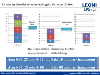 La mise en place des solutions et les gains de temps réalisés




        Sans NCR. 23 min  13 min Gain 10 min par changement
        Sans NCR. 23 min  13 min Gain 10 min par changement

        Avec NCR. 13 min  08 min Gain 05 min par changement
        Avec NCR. 13 min  08 min Gain 05 min par changement
OEE COORDINATOR A.ELMOUHADDEB / Y.LAHFAIA                  Stagiaires ENSEM Y.RATTAB & Y.RAMDANI
 