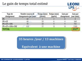 Le gain de temps total estimé




                         35 heures /jour / 13 machines
                         35 heures /jour / 13 machines

                             Equivalent à une machine
                             Equivalent à une machine


OEE COORDINATOR A.ELMOUHADDEB / Y.LAHFAIA         Stagiaires ENSEM Y.RATTAB & Y.RAMDANI
 
