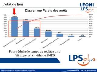 L’état de lieu
                            Diagramme Pareto des arrêts




         Pour réduire le temps de réglage on a
            fait appel a la méthode SMED



OEE COORDINATOR A.ELMOUHADDEB / Y.LAHFAIA             Stagiaires ENSEM Y.RATTAB & Y.RAMDANI
 