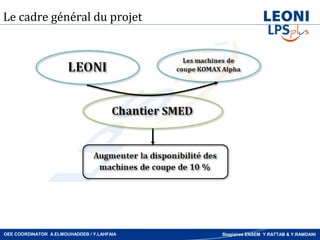 Le cadre général du projet




OEE COORDINATOR A.ELMOUHADDEB / Y.LAHFAIA   Stagiaires ENSEM Y.RATTAB & Y.RAMDANI
 
