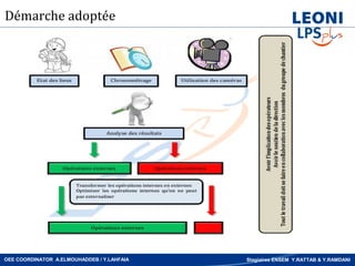 Démarche adoptée




OEE COORDINATOR A.ELMOUHADDEB / Y.LAHFAIA   Stagiaires ENSEM Y.RATTAB & Y.RAMDANI
 