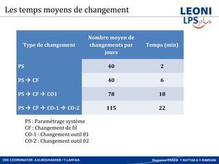 Les temps moyens de changement


                                            Nombre moyen de
          Type de changement                changements par   Temps (min)
                                                 jours

        PS                                        40                2

        PS  CF                                   40                6

        PS  CF  CO1                             78               18

        PS  CF  CO-1  CO-2                    115               22

             PS : Paramétrage système
             CF : Changement de fil
             CO-1 : Changement outil 01
             CO-2 : Changement outil 02


OEE COORDINATOR A.ELMOUHADDEB / Y.LAHFAIA                       Stagiaires ENSEM Y.RATTAB & Y.RAMDANI
 