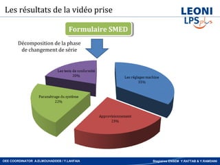 Les résultats de la vidéo prise

                                   Formulaire SMED
                                   Formulaire SMED
        Décomposition de la phase
         de changement de série




OEE COORDINATOR A.ELMOUHADDEB / Y.LAHFAIA            Stagiaires ENSEM Y.RATTAB & Y.RAMDANI
 