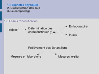 1- Propriétés physiques 2- Classification des sols 3- Le compactage Entre chaque particule présence de vides Vides remplis eau 1-2 Description d'un sol air Représentation schématique : V t V v V a V w V s P t P a P w P s 
