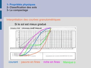 1- Propriétés physiques 2- Classification des sols 3- Le compactage Prélèvement par forage Échantillons intacts Gros volumes 
