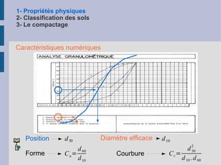 1- Propriétés physiques 2- Classification des sols 3- Le compactage Prélèvement par forage Rock Quality Designation L h i h i h i h i h i 