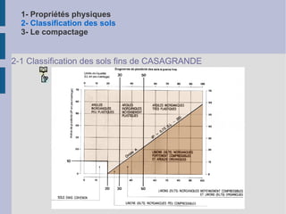 1- Propriétés physiques 2- Classification des sols 3- Le compactage Essai d'équivalent de sable (NF P 18-598) 1-5 Caractérisation fine des sols Détermination de la proportion de sol fin (argile + limon) et de sol grenu (sable) h' 2 h 2 h 1 Grains de sable sédimentés Floculat de particules fines Niveau supérieur du floculat 