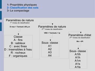 1- Propriétés physiques 2- Classification des sols 3- Le compactage Valeur au Bleu (NF EN 933-9) Mesure de l'argilosité d'un sol Fixation de bleu de méthylène à la surface des grains de sol Plus le sol est fin, plus la surface spécifique est importante Observation d'une tâche sur un buvard 