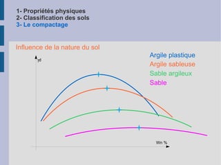 1- Propriétés physiques 2- Classification des sols 3- Le compactage 2-2 Classification synthétique NF P 11-300 3 critères de classement Paramètres de nature Paramètres de comportement mécanique Paramètres d'état D max Tamisat à 80  m m Tamisat à 2 mm Indice de plasticité Valeur au bleu Valeur LA Valeur MDE Valeur FS Teneur en eau IPI 