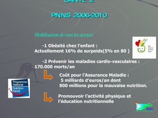PROPRAMME NATIONAL NUTRITION SANTE 2 PNNS 2006-2010 Mobilisation de tous les acteurs -1 Obésité chez l’enfant :  Actuellement 16% de surpoids(5% en 80 ) -2 Prévenir les maladies cardio-vasculaires :  170.000 morts/an Coût pour l’Assurance Maladie : 5 milliards d’euros/an dont 800 millions pour la mauvaise nutrition. Promouvoir l’activité physique et l’éducation nutritionnelle 