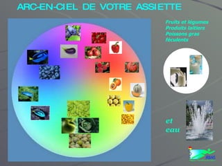 ARC-EN-CIEL DE VOTRE ASSIETTE Fruits et légumes Produits laitiers Poissons gras féculents et eau 