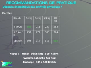 Marche : Dépense énergétique des activités physiques ? Nager (crawl lent) : 500  Kcal/h  Cyclisme 15Km/h : 420 Kcal  Jardinage : 105 à 530 Kcal/h Autres : RECOMMANDATIONS DE PRATIQUE 324 300 277 252 5,6 km/h 902 252 82 kg 815 228 73 kg 717 594 11km/h 211 186 4 km/h 64 kg 54 kg Kcal/h 