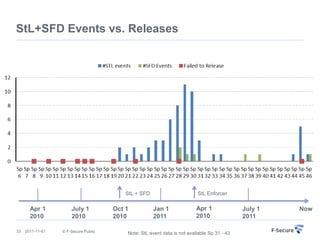 StL+SFD Events vs. Releases




                                          StL + SFD                       StL Enforcer

       Apr 1          July 1          Oct 1           Jan 1               Apr 1              July 1   Now
       2010           2010            2010            2011                2010               2011

33   2011-11-01   © F-Secure Public       Note: StL event data is not available Sp 31 - 43
 