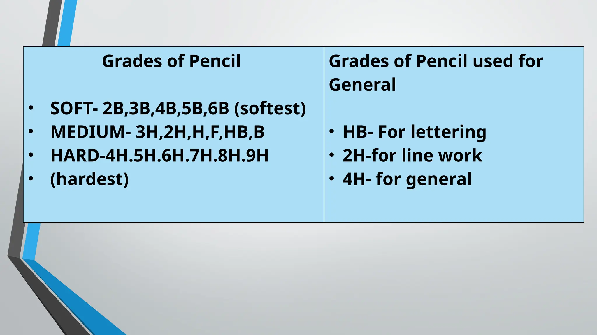 Grades of Pencil
• SOFT- 2B,3B,4B,5B,6B (softest)
• MEDIUM- 3H,2H,H,F,HB,B
• HARD-4H.5H.6H.7H.8H.9H
• (hardest)
Grades of Pencil used for
General
• HB- For lettering
• 2H-for line work
• 4H- for general
 
