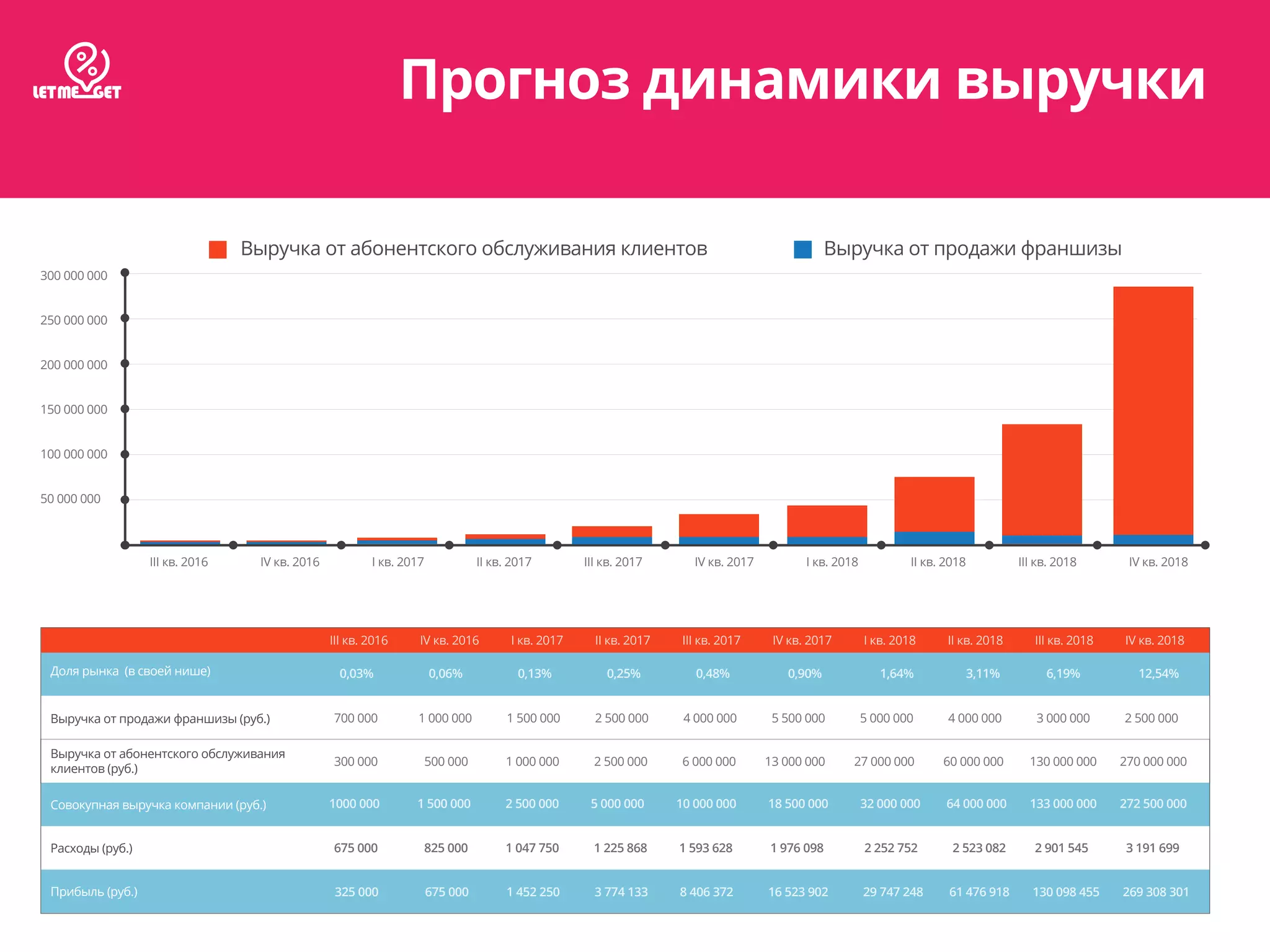 Прогноз динамики выручки
Выручка от абонентского обслуживания клиентов Выручка от продажи франшизы
III кв. 2016 IV кв. 2016 I кв. 2017 II кв. 2017 III кв. 2017 IV кв. 2017 I кв. 2018 II кв. 2018 III кв. 2018 IV кв. 2018
300 000 000
250 000 000
200 000 000
150 000 000
100 000 000
50 000 000
Доля рынка (в своей нише)
Выручка от абонентского обслуживания
клиентов (руб.)
Выручка от продажи франшизы (руб.)
Совокупная выручка компании (руб.)
Прибыль (руб.)
Расходы (руб.)
III кв. 2016 IV кв. 2016 I кв. 2017 II кв. 2017 III кв. 2017 IV кв. 2017 I кв. 2018 II кв. 2018 III кв. 2018 IV кв. 2018
0,03% 0,06% 0,13% 0,25% 0,48% 0,90% 1,64% 3,11% 6,19% 12,54%
1000 000 1 500 000 2 500 000 5 000 000 10 000 000 18 500 000 32 000 000 64 000 000 133 000 000 272 500 000
325 000 675 000 1 452 250 3 774 133 8 406 372 16 523 902 29 747 248 61 476 918 130 098 455 269 308 301
700 000 1 000 000 1 500 000 2 500 000 4 000 000 5 500 000 5 000 000 4 000 000 3 000 000 2 500 000
300 000 500 000 1 000 000 2 500 000 6 000 000 13 000 000 27 000 000 60 000 000 130 000 000 270 000 000
675 000 825 000 1 047 750 1 225 868 1 593 628 1 976 098 2 252 752 2 523 082 2 901 545 3 191 699
 