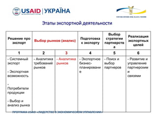 Решение про
экспорт
Выбор рынков (анализ)
Подготовка
к экспорту
Выбор
стратегии
партнерств
а
Реализация
экспортных
целей
1 2 3 4 5 6
- Системный
экспорт
- Экспортная
возможность
-
Потребители
продукции
- Выбор и
анализ рынка
- Аналитика
требований
рынков
- Аналитика
рынков
- Экспортное
бизнес-
планировани
е
- Поиск и
выбор
партнеров
- Развитие и
управление
партнерским
и
связями
ПРОГРАМА USAID «ЛИДЕРСТВО В ЭКОНОМИЧЕСКОМ УПРАВЛЕНИИ»
Этапы экспортной деятельности
 