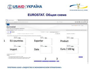ПРОГРАМА USAID «ЛИДЕРСТВО В ЭКОНОМИЧЕСКОМ УПРАВЛЕНИИ»
EUROSTAT. Общая схема
EU countries Exporter Product
Import Date Euro / 100 kg
1
2 3
 
