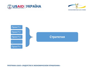 ПРОГРАМА USAID «ЛИДЕРСТВО В ЭКОНОМИЧЕСКОМ УПРАВЛЕНИИ»
Стратегия
Пром Р 1
Пром Р 2
Пром Р 3
…
Пром Р n
 