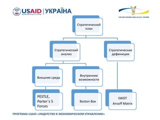 ПРОГРАМА USAID «ЛИДЕРСТВО В ЭКОНОМИЧЕСКОМ УПРАВЛЕНИИ»
Стратегический
план
Стратегический
анализ
Внешняя среда
Внутренние
возможности
Стратегические
дефиниции
PESTLE,
Porter`s 5
Forces
Boston Box
SWOT
Ansoff Matrix
 