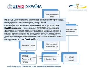 ПРОГРАМА USAID «ЛИДЕРСТВО В ЭКОНОМИЧЕСКОМ УПРАВЛЕНИИ»
Стратегический
план
Стратегический
анализ
Внешняя среда
Внутренние
возможности
Стратегические
дефиниции
PESTLE,
Porter`s 5
Forces
Boston Box
SWOT
Ansoff
PESTLE , в сочетании факторов внешней микро-среды
и внутренних мотиваторов, могут быть
классифицированы как возможности и угрозы для
SWOT-анализа. Если анализ PESTLE определяет
факторы, которые требуют внутренних изменений в
вашей организации, то они должны быть предметом
дальнейшего расследования с использованием таких
инструментов, как Boston Box.
 