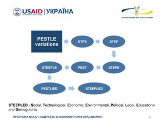 56ПРОГРАМА USAID «ЛІДЕРСТВО В ЕКОНОМІЧНОМУ ВРЯДУВАННІ»
STEEPLED - Social, Technological, Economic, Environmental, Political, Legal, Educational
and Demographic
 