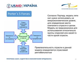 57ПРОГРАМА USAID «ЛІДЕРСТВО В ЕКОНОМІЧНОМУ ВРЯДУВАННІ»
Привлекательность отрасли в данной
модели определяется отраслевой
рентабельностью
Согласно Портеру, модель пяти
сил нужно использовать на
микроэкономическом уровне,
для определения места
компании в отрасли в целом.
Модель не предназначена для
использования относительно
группы отраслей или какой-то
части одной отрасли.
Porter`s 5 Forces
 