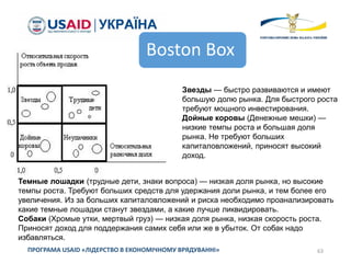 63ПРОГРАМА USAID «ЛІДЕРСТВО В ЕКОНОМІЧНОМУ ВРЯДУВАННІ»
Boston Box
Звезды — быстро развиваются и имеют
большую долю рынка. Для быстрого роста
требуют мощного инвестирования.
Дойные коровы (Денежные мешки) —
низкие темпы роста и большая доля
рынка. Не требуют больших
капиталовложений, приносят высокий
доход.
Темные лошадки (трудные дети, знаки вопроса) — низкая доля рынка, но высокие
темпы роста. Требуют больших средств для удержания доли рынка, и тем более его
увеличения. Из за больших капиталовложений и риска необходимо проанализировать
какие темные лошадки станут звездами, а какие лучше ликвидировать.
Собаки (Хромые утки, мертвый груз) — низкая доля рынка, низкая скорость роста.
Приносят доход для поддержания самих себя или же в убыток. От собак надо
избавляться.
 