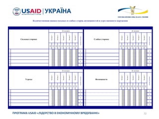72ПРОГРАМА USAID «ЛІДЕРСТВО В ЕКОНОМІЧНОМУ ВРЯДУВАННІ»
Количественная оценка сильных и слабых сторон, возможностей и угроз внешнего окружения
Сильные стороны
№ эксперта
Слабые стороны
№ эксперта
Эксперт1
Эксперт2
Эксперт3
Эксперт4
Эксперт5
Среднеезначение
Эксперт1
Эксперт2
Эксперт3
Эксперт4
Эксперт5
Среднеезначение
балл
ранг
балл
ранг
балл
ранг
балл
ранг
балл
ранг
балл
ранг
балл
ранг
балл
ранг
балл
ранг
балл
ранг
1 0 1 0
2 0 2 0
3 0 3 0
4 0 4 0
5 0 5 0
Угрозы
№ эксперта
Возможности
№ эксперта
Эксперт1
Эксперт2
Эксперт3
Эксперт4
Эксперт5
Среднеезначение
Эксперт1
Эксперт2
Эксперт3
Эксперт4
Эксперт5
Среднеезначение
балл
ранг
балл
ранг
балл
ранг
балл
ранг
балл
ранг
балл
ранг
балл
ранг
балл
ранг
балл
ранг
балл
ранг
1 0 1 0
2 0 2 0
3 0 3 0
4 0 4 0
5 0 5 0
 
