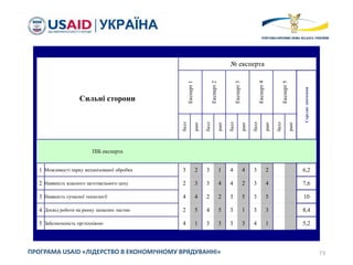 73ПРОГРАМА USAID «ЛІДЕРСТВО В ЕКОНОМІЧНОМУ ВРЯДУВАННІ»
Сильні сторони
№ експерта
Експерт1
Експерт2
Експерт3
Експерт4
Експерт5
Середнєзначення
балл
ранг
балл
ранг
балл
ранг
балл
ранг
балл
ранг
ПІБ експерта
1 Можливості парку механізованої обробки 3 2 3 1 4 4 3 2 6,2
2 Наявність власного заготівельного цеху 2 3 3 4 4 2 3 4 7,6
3 Наявність сучасної технології 4 4 2 2 3 5 3 5 10
4 Досвід роботи на ринку запасних частин 2 5 4 5 3 1 3 3 8,4
5 Забезпеченість оргтехнікою 4 1 3 3 3 3 4 1 5,2
 