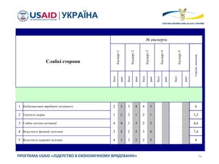 74ПРОГРАМА USAID «ЛІДЕРСТВО В ЕКОНОМІЧНОМУ ВРЯДУВАННІ»
Слабкі сторони
№ експерта
Експерт1
Експерт2
Експерт3
Експерт4
Експерт5
Середнєзначення
балл
ранг
балл
ранг
балл
ранг
балл
ранг
балл
ранг
1 Несбалансовані виробничі потужності 2 3 3 4 4 3 6
2 Текучість кадрів 1 2 2 1 2 1 1,2
3 Слабка система мотивації 4 4 1 3 2 2 4,6
4 Відсутність функцій логістики 3 5 2 5 3 4 7,4
5 Відсутність кадрової політики 4 1 3 2 2 5 4
 