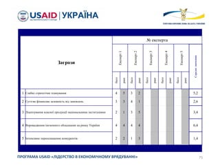 75ПРОГРАМА USAID «ЛІДЕРСТВО В ЕКОНОМІЧНОМУ ВРЯДУВАННІ»
Загрози
№ експерта
Експерт1
Експерт2
Експерт3
Експерт4
Експерт5
Середнєзначення
балл
ранг
балл
ранг
балл
ранг
балл
ранг
балл
ранг
1 Слабке стратегічне планування 4 5 3 2 5,2
2 Суттєва фінансова залежність від замовлень 3 3 4 1 2,6
3 Ліцензування власної продукції національними інституціями 2 1 3 5 3,4
4 Впровадження іноземного обладнання на ринку України 4 4 4 4 6,4
5 Інтенсивне переоснащення конкурентів 2 2 1 3 1,4
 