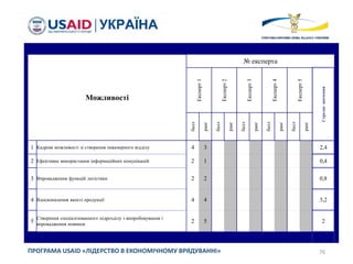 76ПРОГРАМА USAID «ЛІДЕРСТВО В ЕКОНОМІЧНОМУ ВРЯДУВАННІ»
Можливості
№ експерта
Експерт1
Експерт2
Експерт3
Експерт4
Експерт5
Середнєзначення
балл
ранг
балл
ранг
балл
ранг
балл
ранг
балл
ранг
1 Кадрові можливості зі створення інженерного відділу 4 3 2,4
2 Ефективне використання інформаційних комунікацій 2 1 0,4
3 Впровадження функцій логістики 2 2 0,8
4 Вдосконалення якості продукції 4 4 3,2
5
Створення спеціалізованного підрозділу з випробовування і
впровадження новинок
2 5 2
 