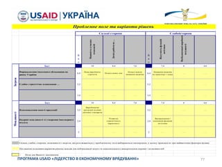 77ПРОГРАМА USAID «ЛІДЕРСТВО В ЕКОНОМІЧНОМУ ВРЯДУВАННІ»
Б
а
л
Наявністьсучасних
технологій
Досвідроботина…
Б
а
л
Відсутністьфункцій
логістики
Несбалансованівиробничі
потужності
Бал 10 8,4 7,6 7,4 6 4,6
Впровадження іноземного обладнання на
ринку України
6,4
Нова виробнича
стратегія
Пошук нових ніш
Пошук шляхів
зниження видатків
6,4
Зниження видатків
на транспорт і склад
….. …..
Слабке стратегічне планування … 5,2 ….. ….. ….. 5,2 ….. ….. …..
3,4 ….. ….. ….. 3,4 ….. ….. …..
Бал 10 8,4 7,6 7,4 6 4,6
Вдосконалення якості продукції 3,2
Виробництво
продукції на рівні
світових стандартів
….. ….. 3,2 ….. ….. …..
Кадрові можливості зі створення інженерного
відділу
2,4 …..
Розвиток
стратегічного
маркетингу
….. 2,4
Виокремлення і
посилення функцій
логістики
….. …..
2 ….. ….. ….. 2 ….. ….. …..
Сильні, слабкі, сторони, можливості і загрози, які розглядаються у проблемному полі вибираються експертами, у цьому прикладі по три найвагоміші фактори впливу
….. - Поля для Вашого заповнення
Можливості
Поєднання можливихваріантів рішень/заходів для нейтралізації загроз та максимального викоритсання переваг і можливостей
Проблемне поле та варіанти рішень
Сильні сторони Слабкісторони
Загрози
 