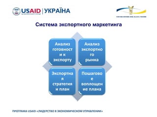 ПРОГРАМА USAID «ЛИДЕРСТВО В ЭКОНОМИЧЕСКОМ УПРАВЛЕНИИ»
Анализ
готовност
и к
экспорту
Анализ
экспортно
го
рынка
Экспортна
я
стратегия
и план
Пошагово
е
воплощен
ие плана
Система экспортного маркетинга
 